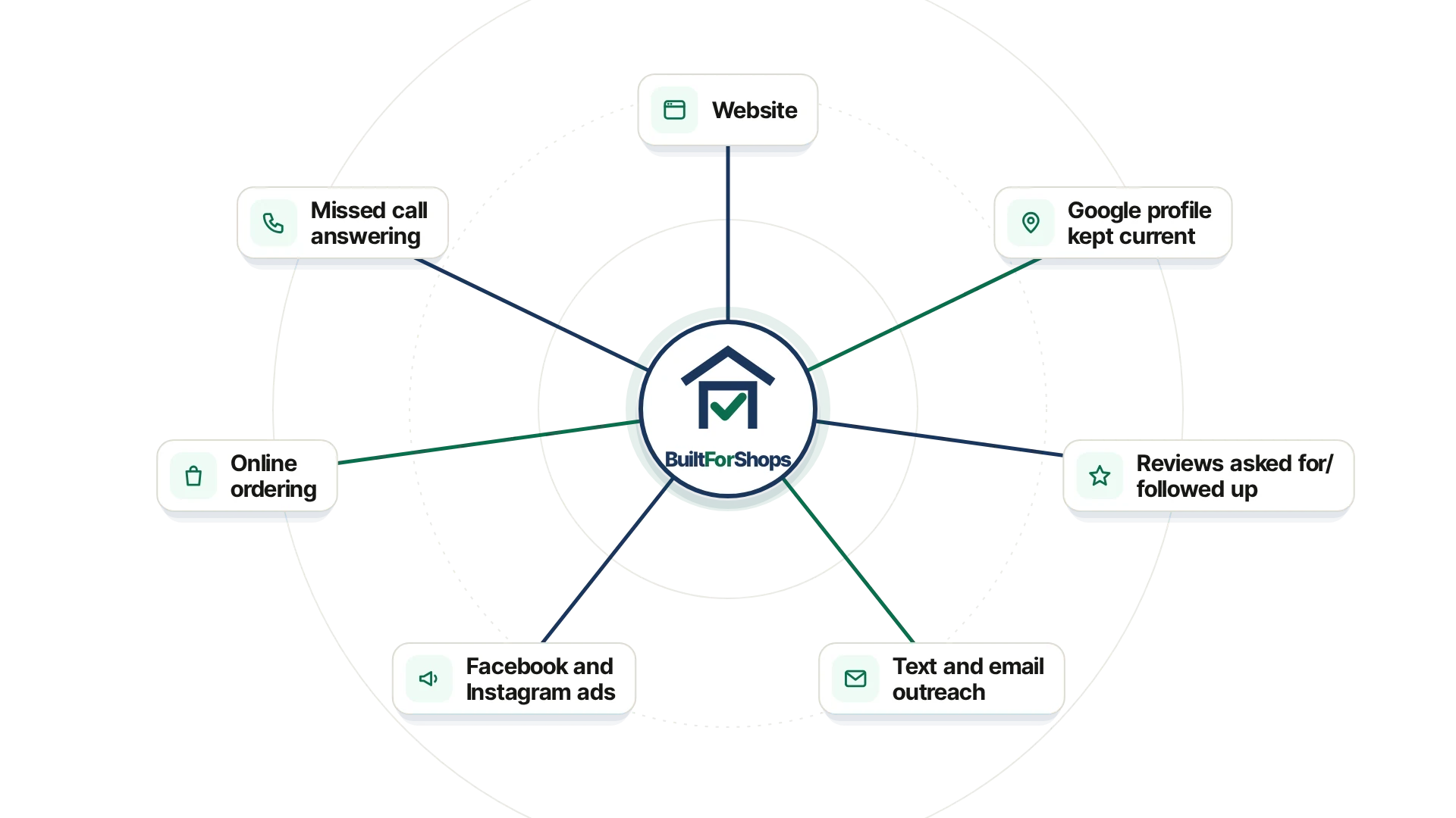 BuiltForShops at the center, connected to seven services: your website, your Google profile kept current, reviews asked for and followed up, text and email outreach, Facebook and Instagram ads, online ordering, and missed call answering.