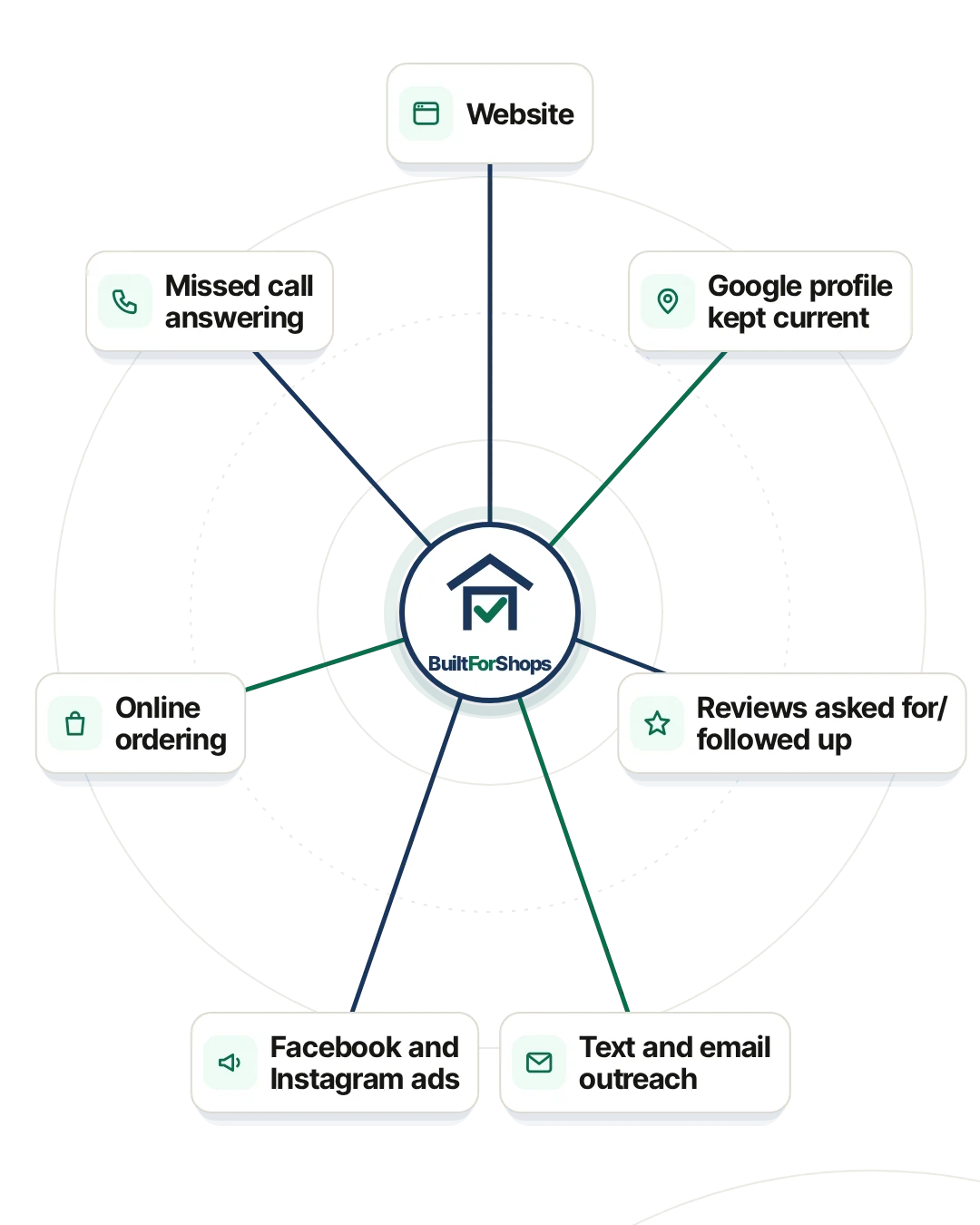 BuiltForShops at the center, connected to seven services: your website, your Google profile kept current, reviews asked for and followed up, text and email outreach, Facebook and Instagram ads, online ordering, and missed call answering.